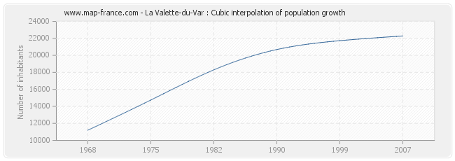 La Valette-du-Var : Cubic interpolation of population growth
